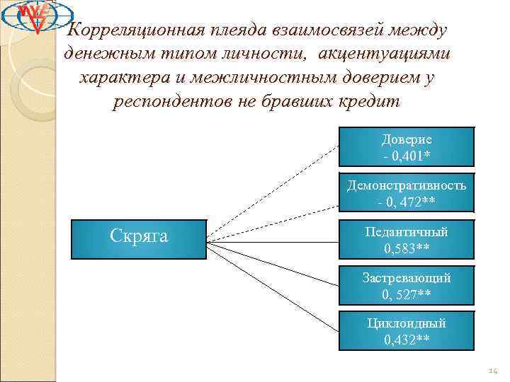 Корреляционная плеяда взаимосвязей между денежным типом личности, акцентуациями характера и межличностным доверием у респондентов