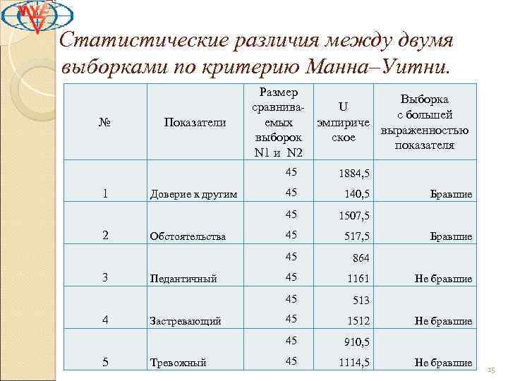 Статистические различия между двумя выборками по критерию Манна–Уитни. № Показатели Размер Выборка U сравнивас