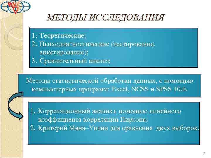 МЕТОДЫ ИССЛЕДОВАНИЯ 1. Теоретические; 2. Психодиагностические (тестирование, анкетирование); 3. Сравнительный анализ; Методы статистической обработки
