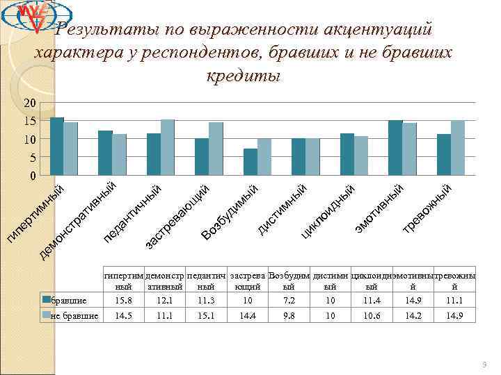 Результаты по выраженности акцентуаций характера у респондентов, бравших и не бравших кредиты бравшие не