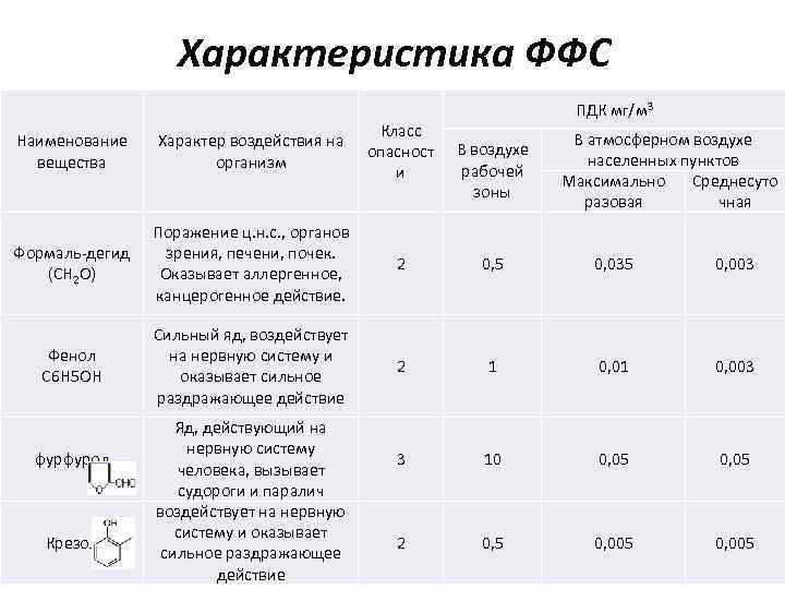 Характеристика ФФС ПДК мг/м 3 Наименование вещества Характер воздействия на организм Класс опасност и