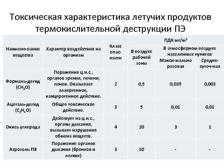 Токсическая характеристика летучих продуктов термокислительной деструкции ПЭ Наимено-вание вещества Характер воздействия на организм Класс