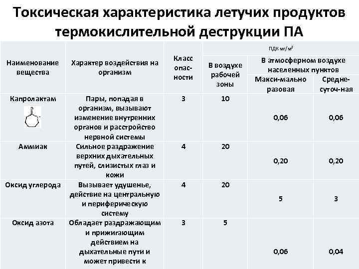 Токсическая характеристика летучих продуктов термокислительной деструкции ПА ПДК мг/м 3 Наименование вещества Характер воздействия