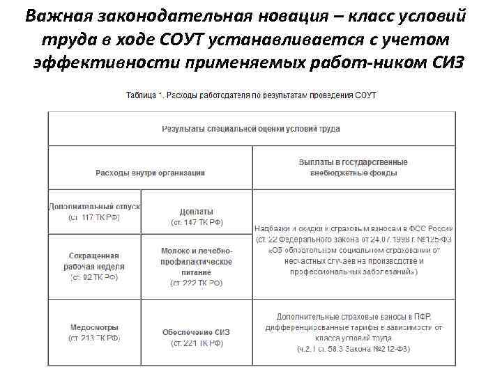 Важная законодательная новация – класс условий труда в ходе СОУТ устанавливается с учетом эффективности
