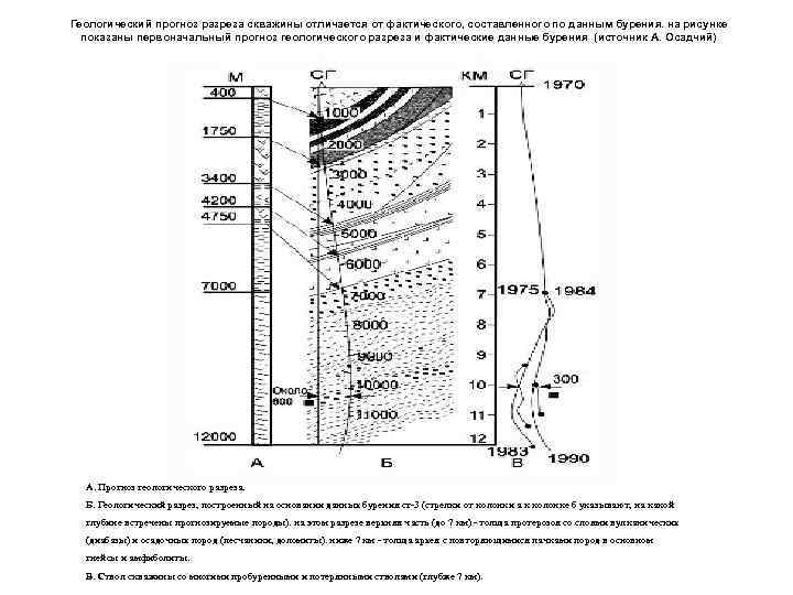 Геологический прогноз разреза скважины отличается от фактического, составленного по данным бурения. на рисунке показаны