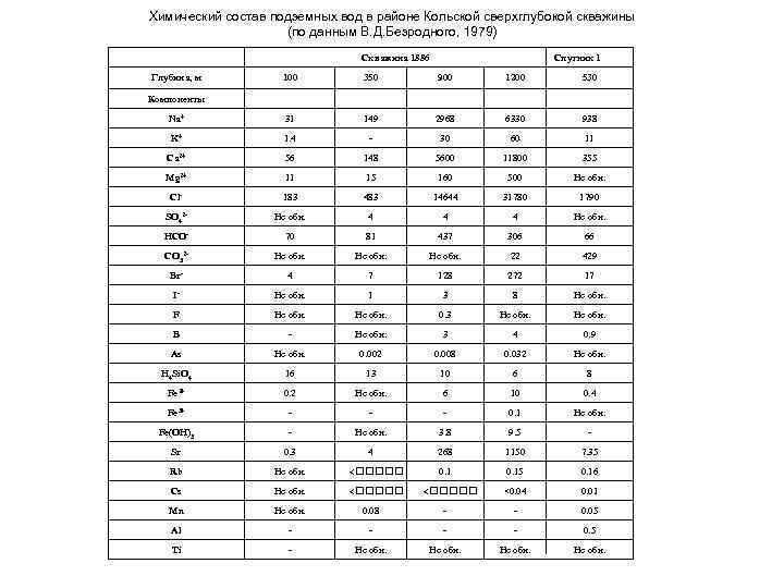 Химический состав подземных вод в районе Кольской сверхглубокой скважины (по данным В. Д. Безродного,