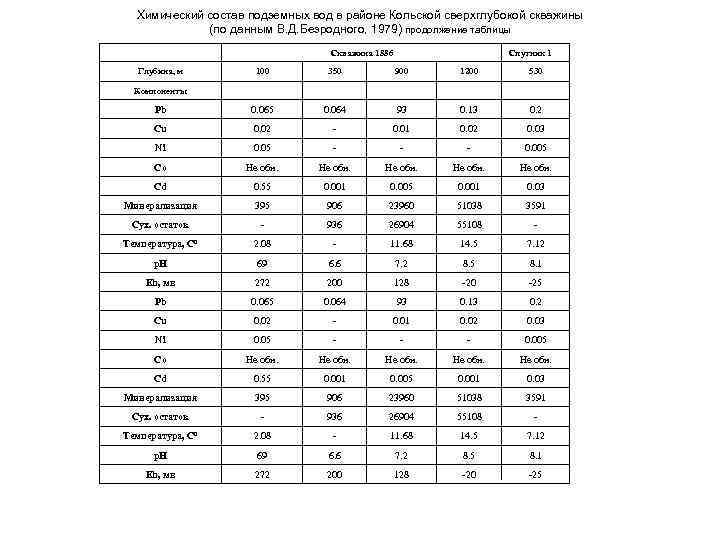  Химический состав подземных вод в районе Кольской сверхглубокой скважины (по данным В. Д.