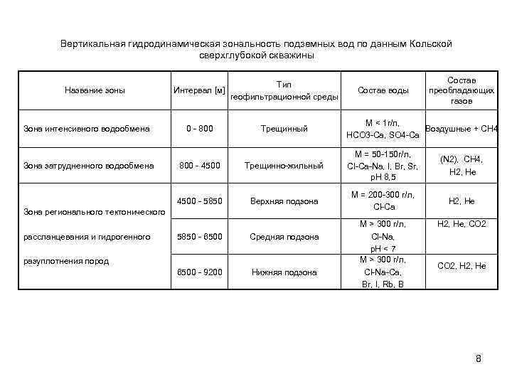  Вертикальная гидродинамическая зональность подземных вод по данным Кольской сверхглубокой скважины Тип Состав Название