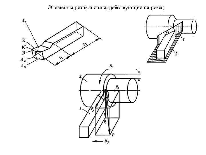 Элементы резца и силы, действующие на резец 