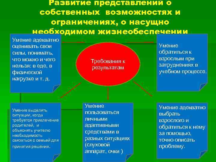 Развитие представлений о собственных возможностях и ограничениях, о насущно необходимом жизнеобеспечении Умение адекватно оценивать