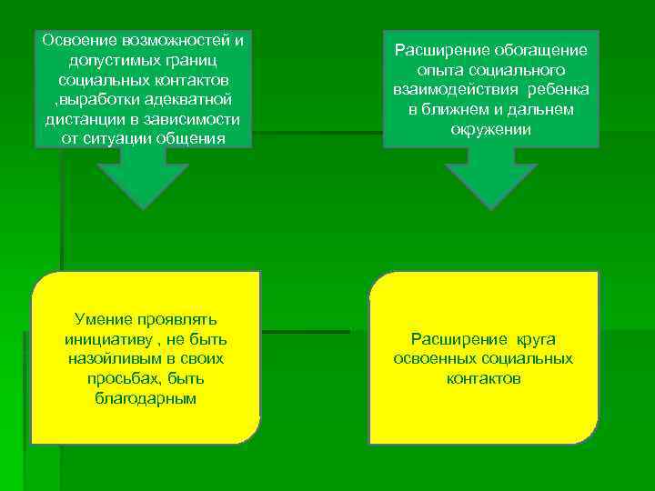 Освоение возможностей и допустимых границ социальных контактов , выработки адекватной дистанции в зависимости от