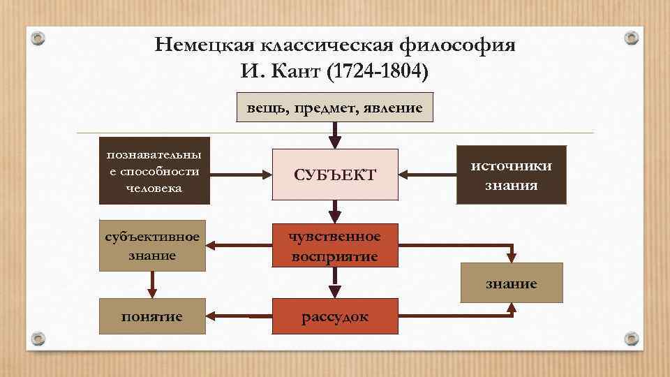 Немецкая классическая философия И. Кант (1724 -1804) вещь, предмет, явление познавательны е способности человека