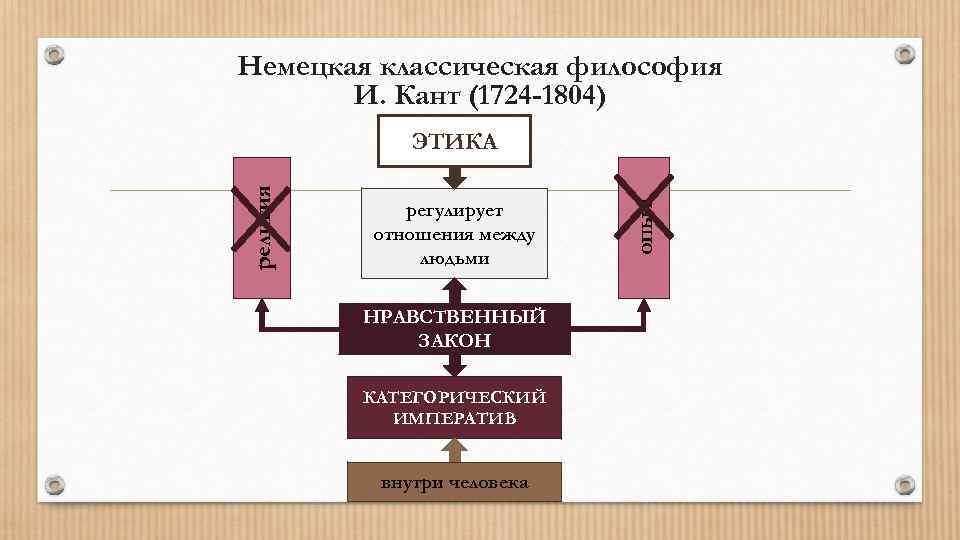 Немецкая классическая философия И. Кант (1724 -1804) регулирует отношения между людьми НРАВСТВЕННЫЙ ЗАКОН КАТЕГОРИЧЕСКИЙ