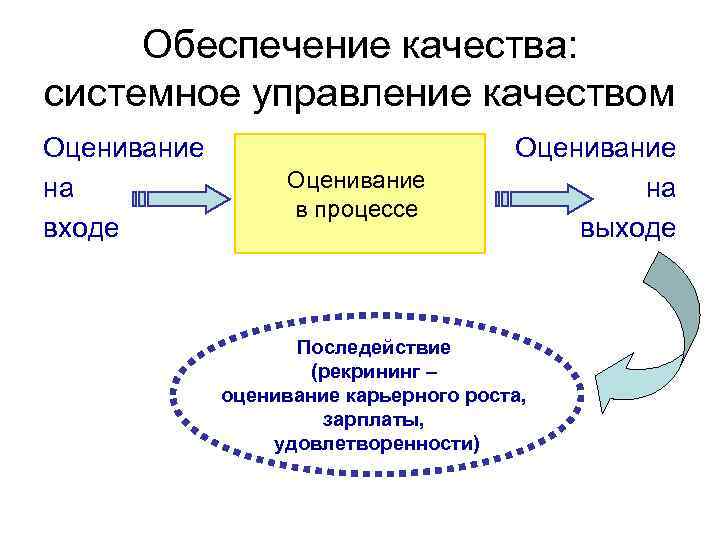 Обеспечение качества продукции. Управление качеством специальность. Обеспечение качества по. Основы обеспечения качества. Управление качеством процессов и услуг.