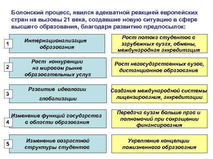 Болонский процесс, явился адекватной реакцией европейских стран на вызовы 21 века, создавшие новую ситуацию
