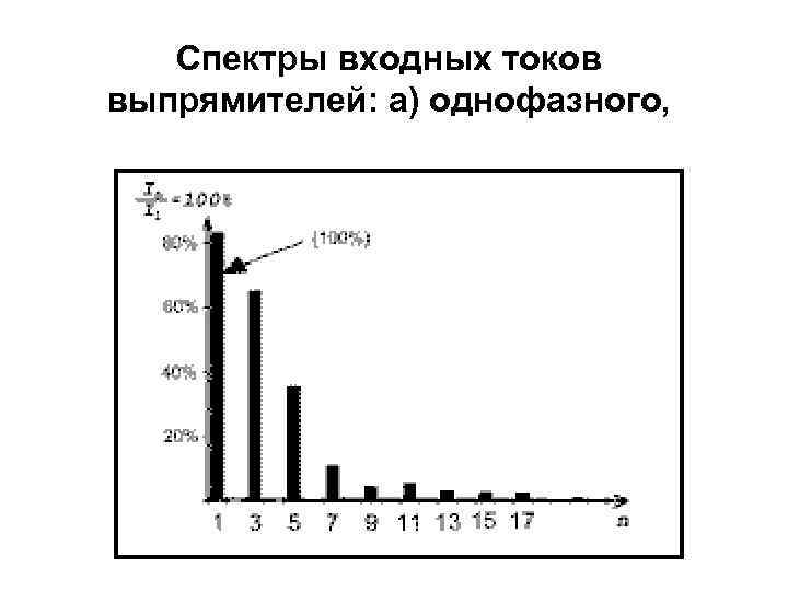 Спектры входных токов выпрямителей: а) однофазного, 