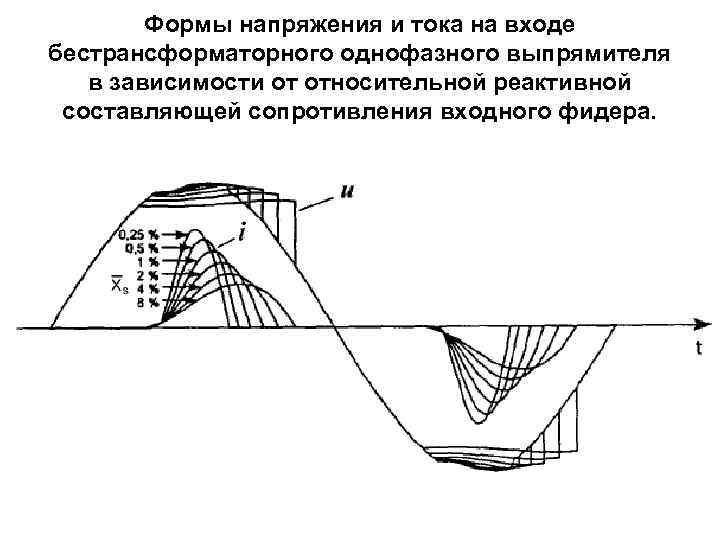 Формы напряжения и тока на входе бестрансформаторного однофазного выпрямителя в зависимости от относительной реактивной