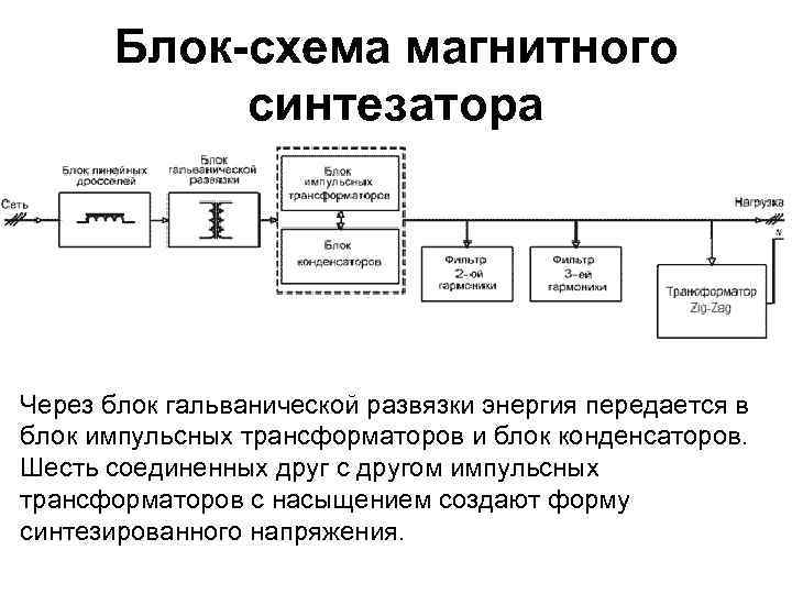Блок-схема магнитного синтезатора Через блок гальванической развязки энергия передается в блок импульсных трансформаторов и