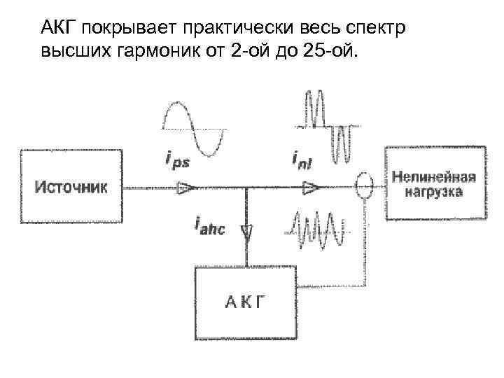 АКГ покрывает практически весь спектр высших гармоник от 2 -ой до 25 -ой. 