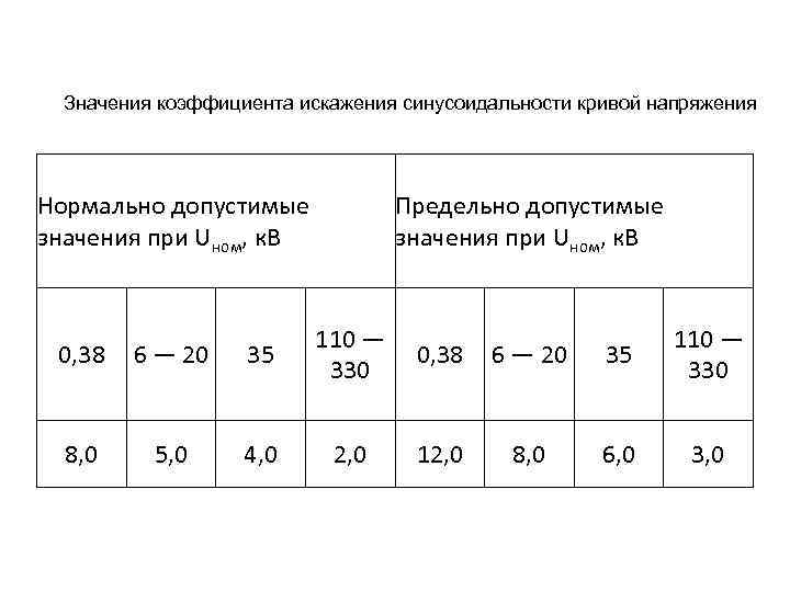 Значения коэффициента искажения синусоидальности кривой напряжения Нормально допустимые значения при Uном, к. В 0,