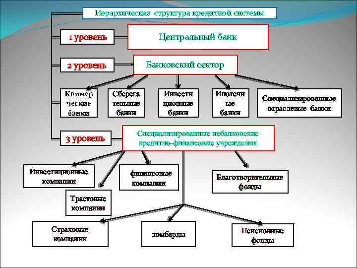 Банки являются кредитными организациями. Структура кредитно-банковской системы России. Структура банковской системы схема. Структура банковской системы РФ схема. Банковская система РФ 1 уровень 2 уровень.