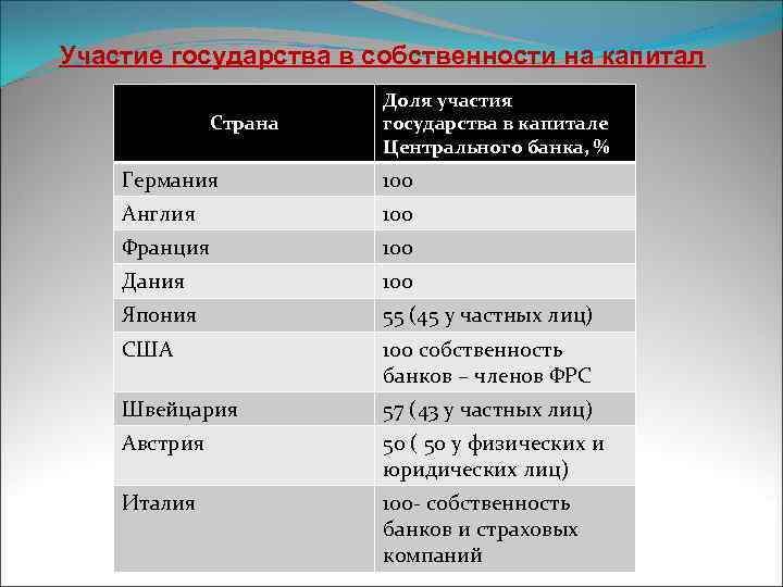 Участие государства в собственности на капитал    Доля участия   