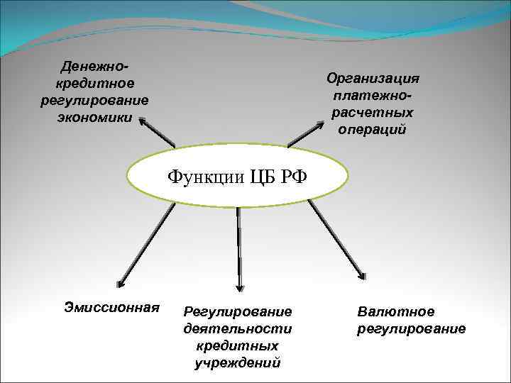   Денежно-  кредитное     Организация регулирование   
