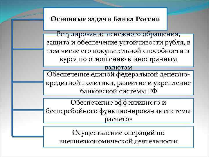  Основные задачи Банка России Регулирование денежного обращения, защита и обеспечение устойчивости рубля, в