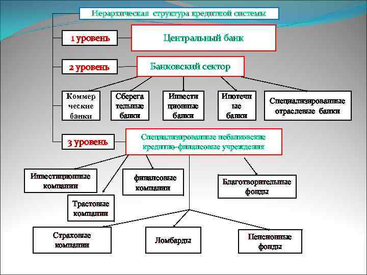    Иерархическая структура кредитной системы  1 уровень    Центральный