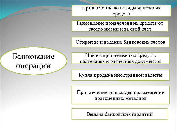    Привлечение во вклады денежных      средств