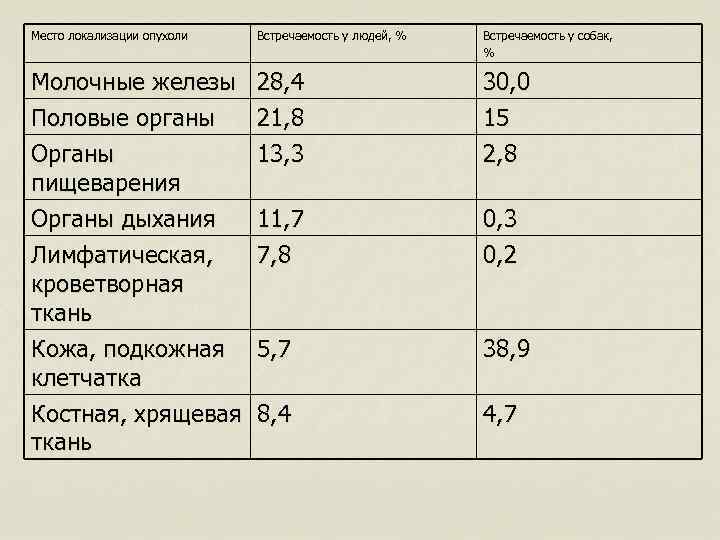 Место локализации опухоли Встречаемость у людей, % Молочные железы 28, 4 Половые органы 21,