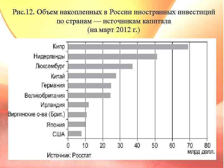Рис. 12. Объем накопленных в России иностранных инвестиций по странам — источникам капитала (на