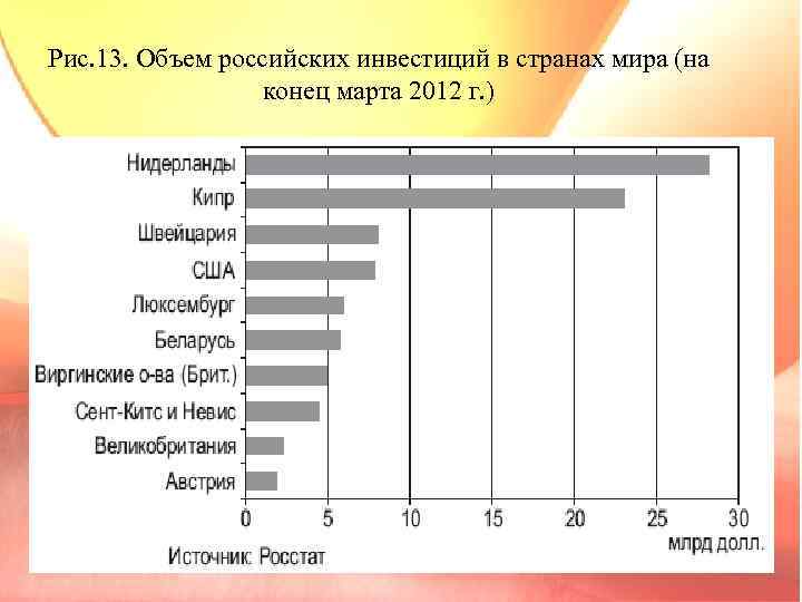 Рис. 13. Объем российских инвестиций в странах мира (на конец марта 2012 г. )