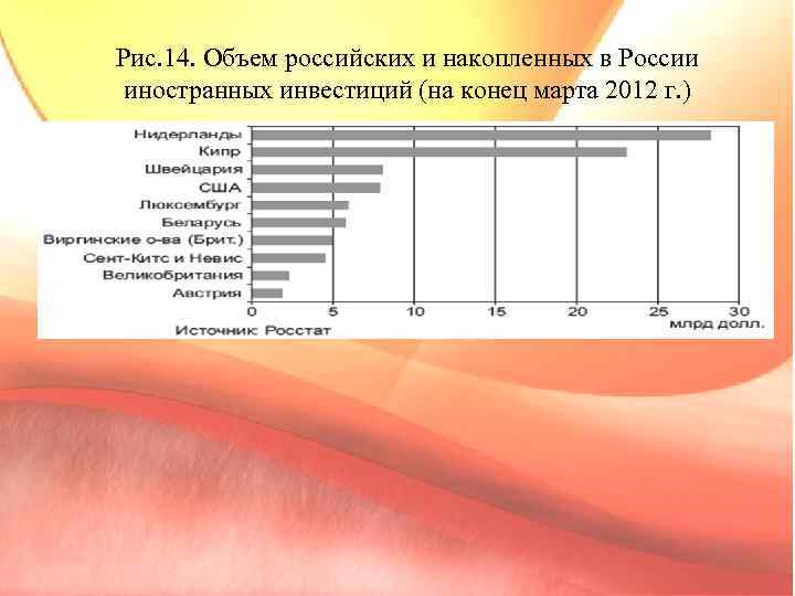 Рис. 14. Объем российских и накопленных в России иностранных инвестиций (на конец марта 2012