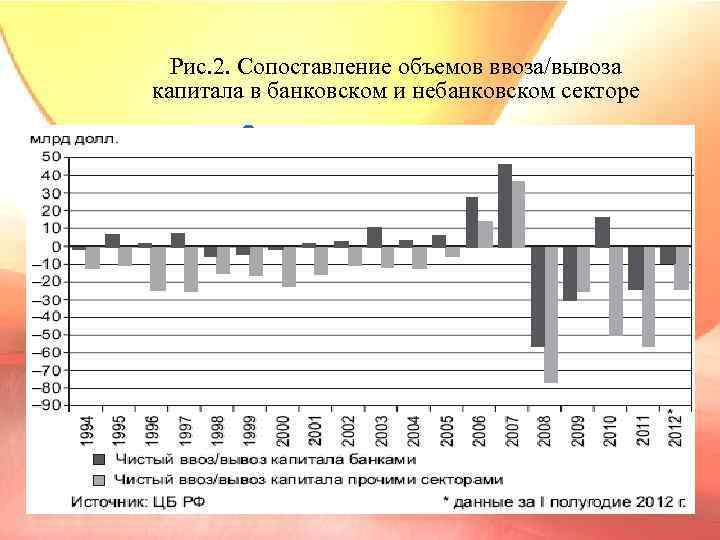 Рис. 2. Сопоставление объемов ввоза/вывоза капитала в банковском и небанковском секторе 
