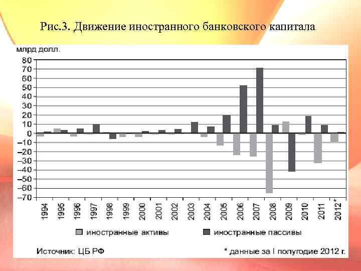 Рис. 3. Движение иностранного банковского капитала 