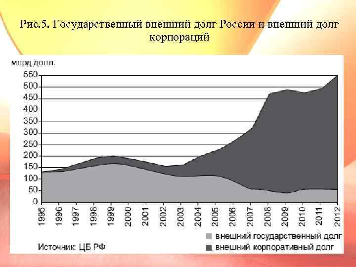 Рис. 5. Государственный внешний долг России и внешний долг корпораций 