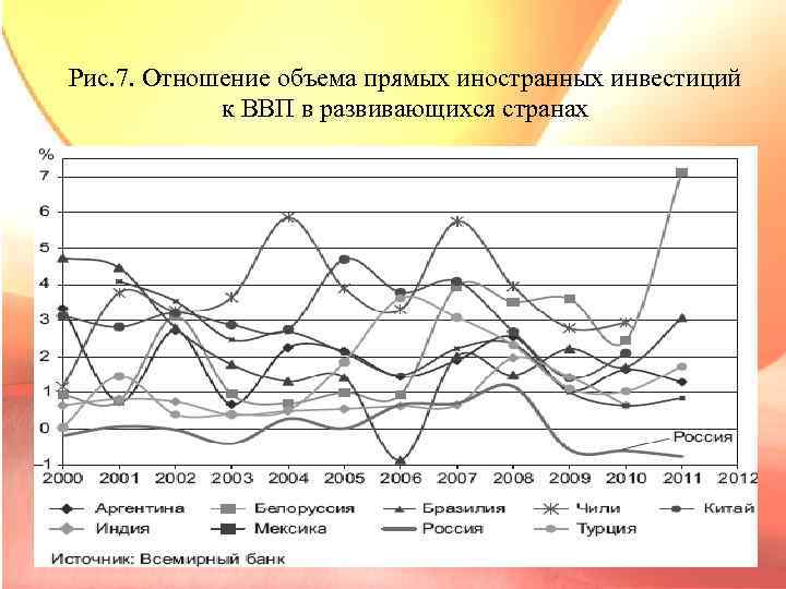 Рис. 7. Отношение объема прямых иностранных инвестиций к ВВП в развивающихся странах 