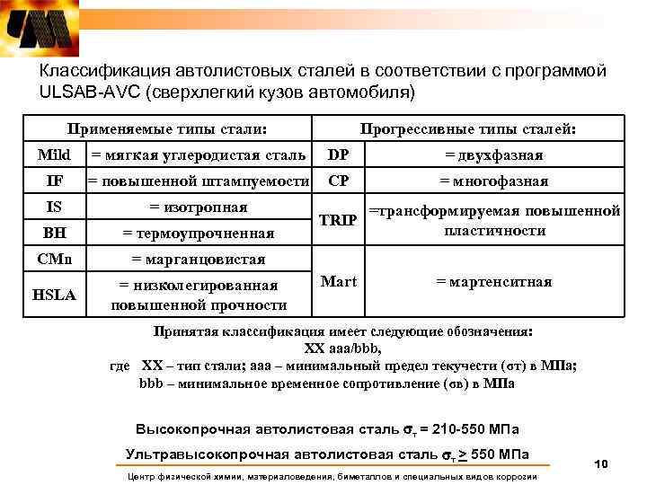 Классификация автолистовых сталей в соответствии с программой ULSAB-AVC (сверхлегкий кузов автомобиля) Применяемые типы стали: