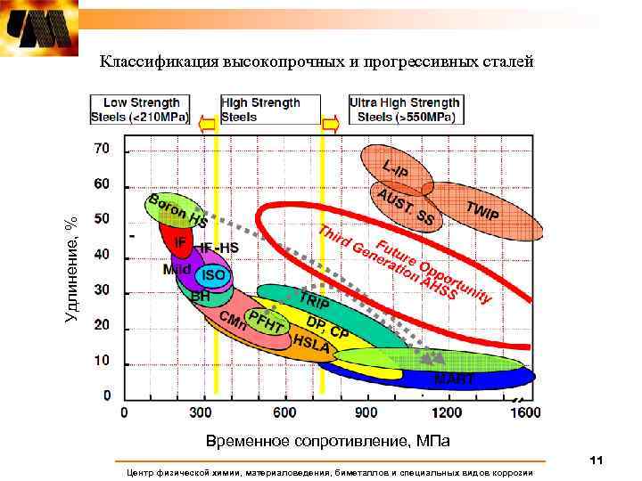Удлинение, % Классификация высокопрочных и прогрессивных сталей Временное сопротивление, МПа 11 Центр физической химии,
