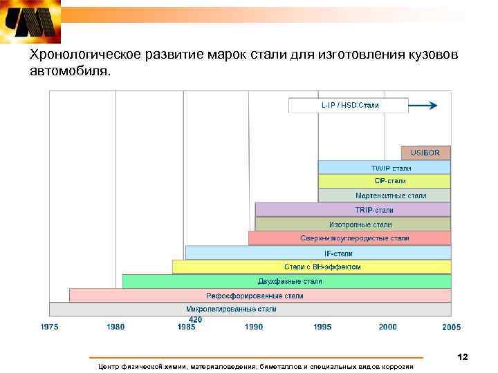 Хронологическое развитие марок стали для изготовления кузовов автомобиля. 12 Центр физической химии, материаловедения, биметаллов