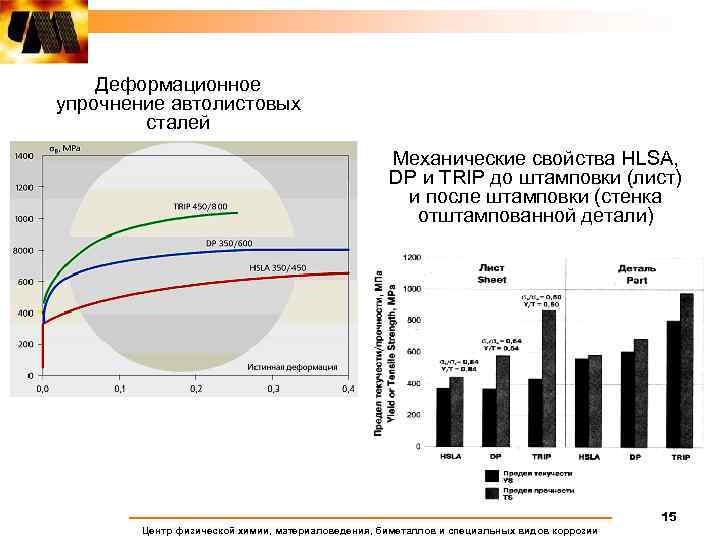 Деформационное упрочнение автолистовых сталей Механические свойства HLSA, DP и TRIP до штамповки (лист) и