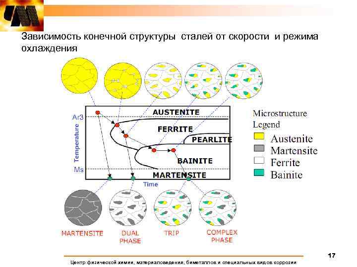 Зависимость конечной структуры сталей от скорости и режима охлаждения 17 Центр физической химии, материаловедения,