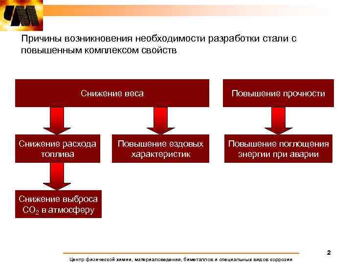 Причины возникновения необходимости разработки стали с повышенным комплексом свойств Снижение веса Снижение расхода топлива