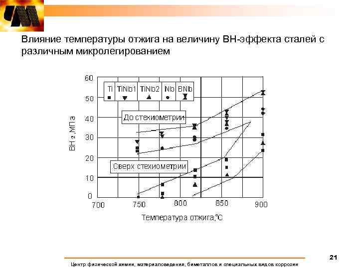 Влияние температуры отжига на величину BH-эффекта сталей с различным микролегированием 21 Центр физической химии,