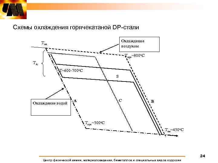 Схемы охлаждения горячекатаной DP-стали Охлаждение воздухом Ткп Тнуо~800 о. С ТА Т~600 -700 о.