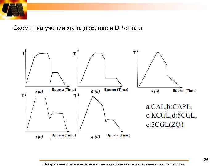 Схемы получения холоднокатаной DP-стали 25 Центр физической химии, материаловедения, биметаллов и специальных видов коррозии