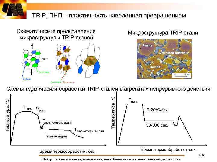 ТRIP, ПНП – пластичность наведенная превращением Схематическое представление микроструктуры TRIP сталей Микроструктура TRIP стали