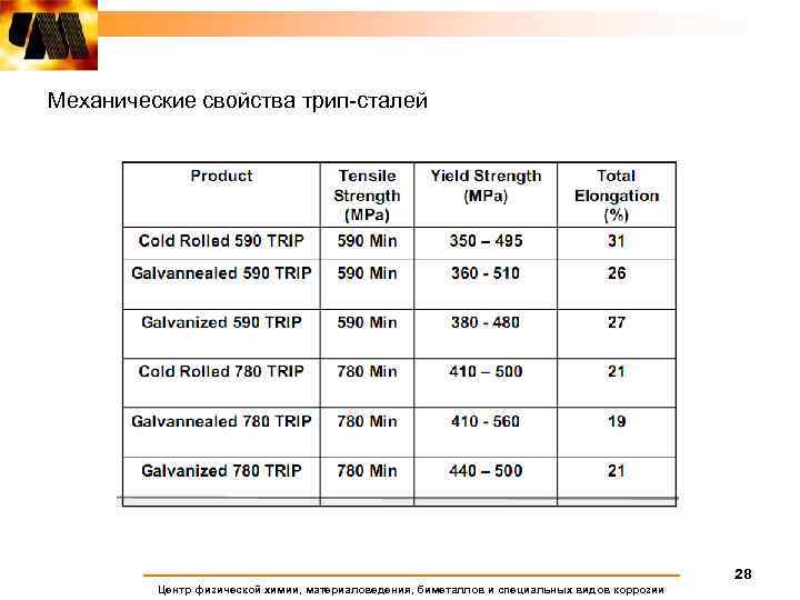 Механические свойства трип-сталей 28 Центр физической химии, материаловедения, биметаллов и специальных видов коррозии 
