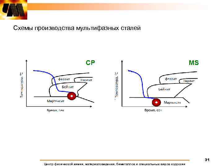 Схемы производства мультифазных сталей 31 Центр физической химии, материаловедения, биметаллов и специальных видов коррозии